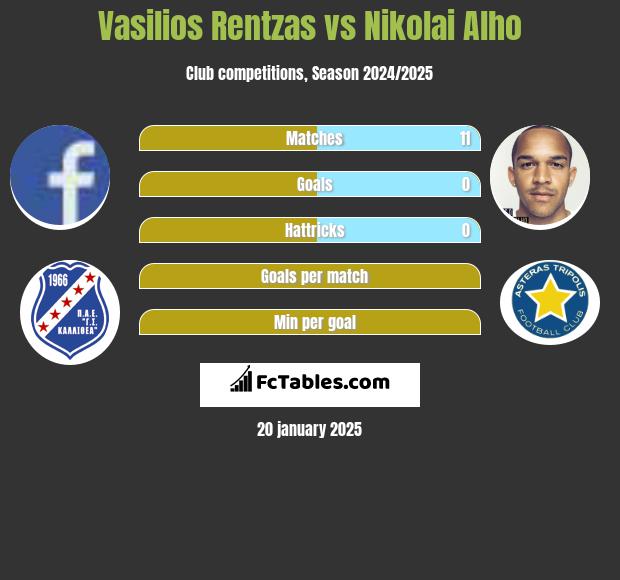 Vasilios Rentzas vs Nikolai Alho h2h player stats