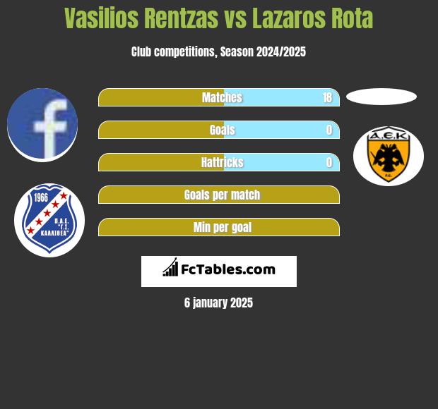 Vasilios Rentzas vs Lazaros Rota h2h player stats