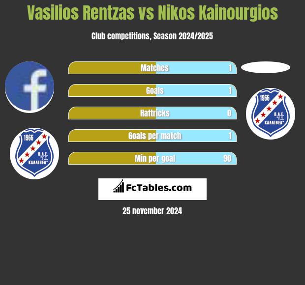 Vasilios Rentzas vs Nikos Kainourgios h2h player stats