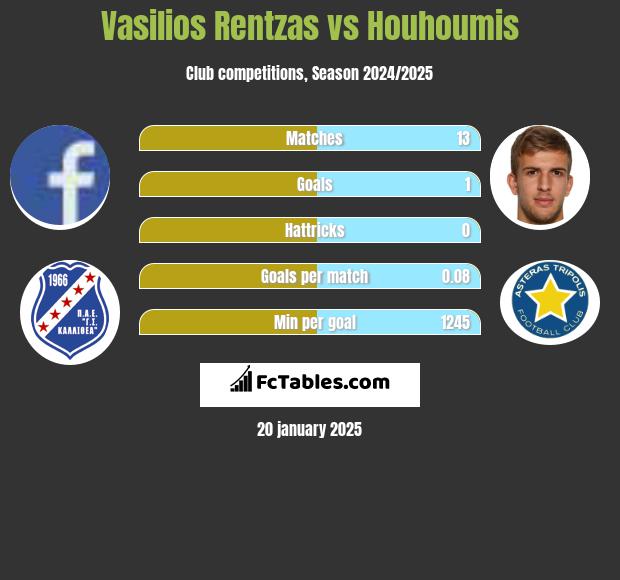 Vasilios Rentzas vs Houhoumis h2h player stats