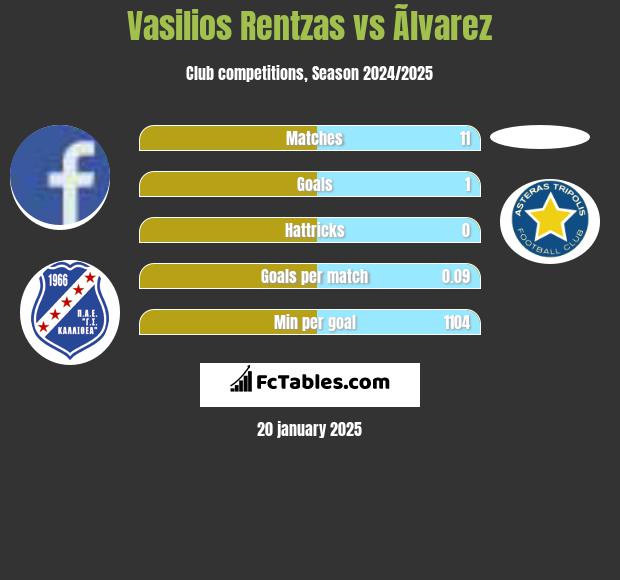 Vasilios Rentzas vs Ãlvarez h2h player stats