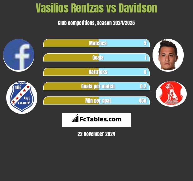 Vasilios Rentzas vs Davidson h2h player stats