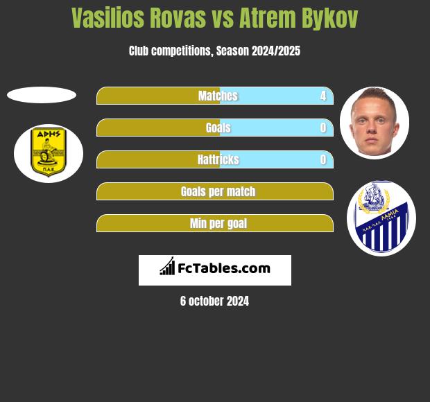 Vasilios Rovas vs Atrem Bykov h2h player stats