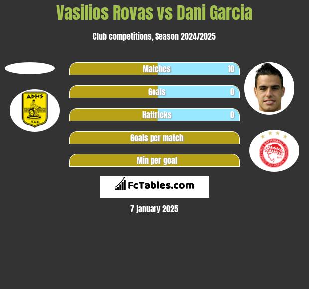 Vasilios Rovas vs Dani Garcia h2h player stats