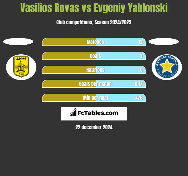 Vasilios Rovas vs Evgeniy Yablonski h2h player stats