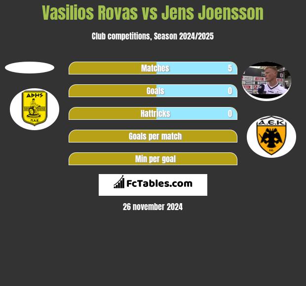 Vasilios Rovas vs Jens Joensson h2h player stats