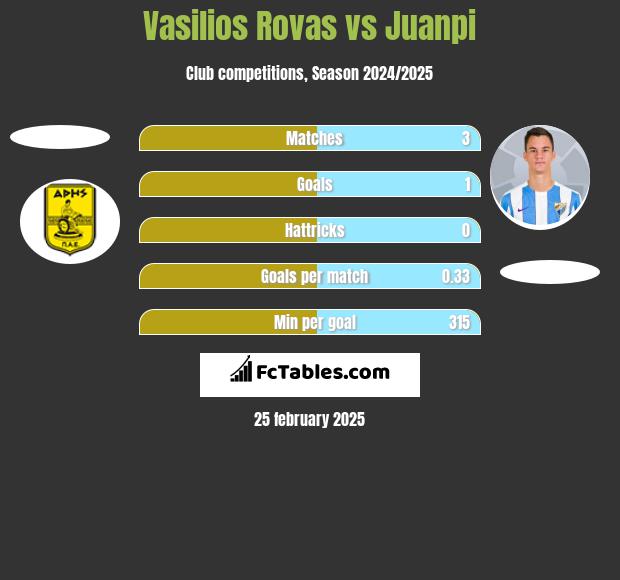 Vasilios Rovas vs Juanpi h2h player stats