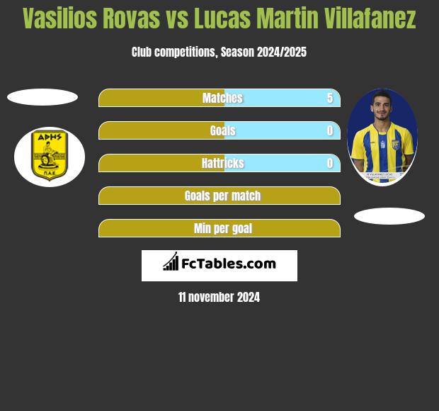 Vasilios Rovas vs Lucas Martin Villafanez h2h player stats