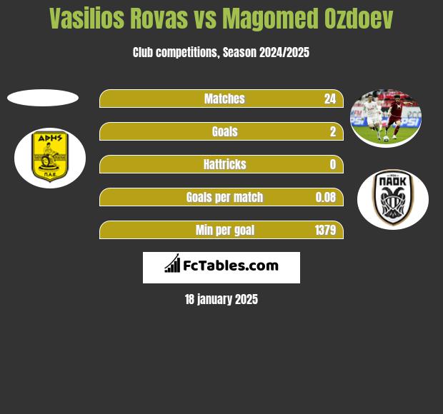 Vasilios Rovas vs Magomed Ozdoev h2h player stats