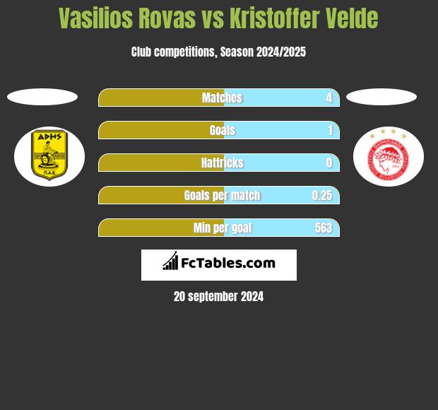 Vasilios Rovas vs Kristoffer Velde h2h player stats