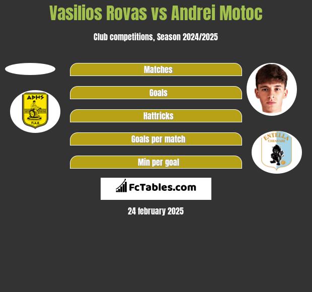 Vasilios Rovas vs Andrei Motoc h2h player stats