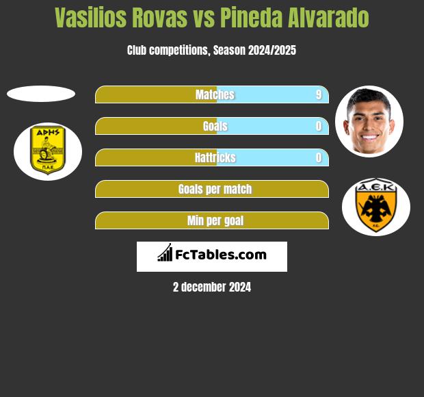 Vasilios Rovas vs Pineda Alvarado h2h player stats