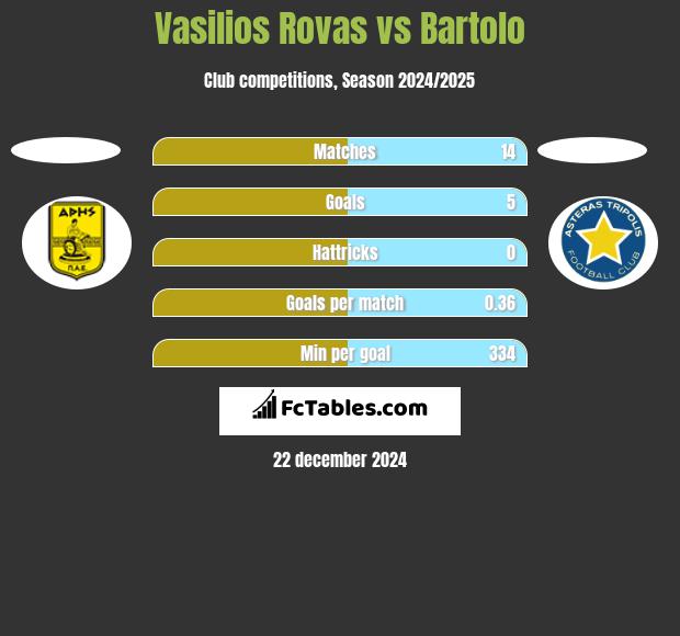 Vasilios Rovas vs Bartolo h2h player stats