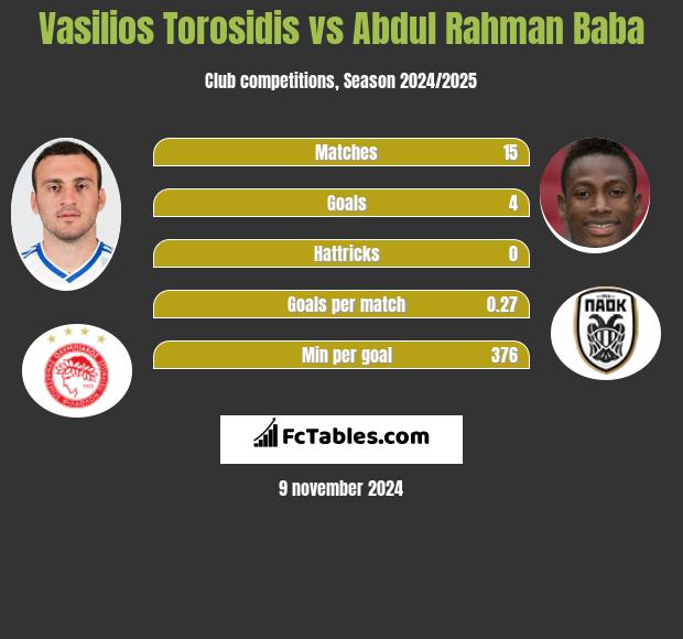 Vasilios Torosidis vs Abdul Rahman Baba h2h player stats