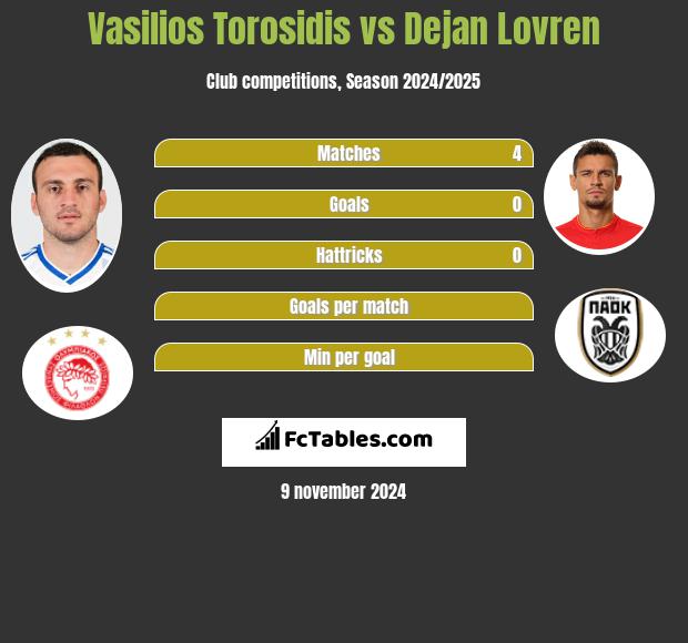 Vasilios Torosidis vs Dejan Lovren h2h player stats