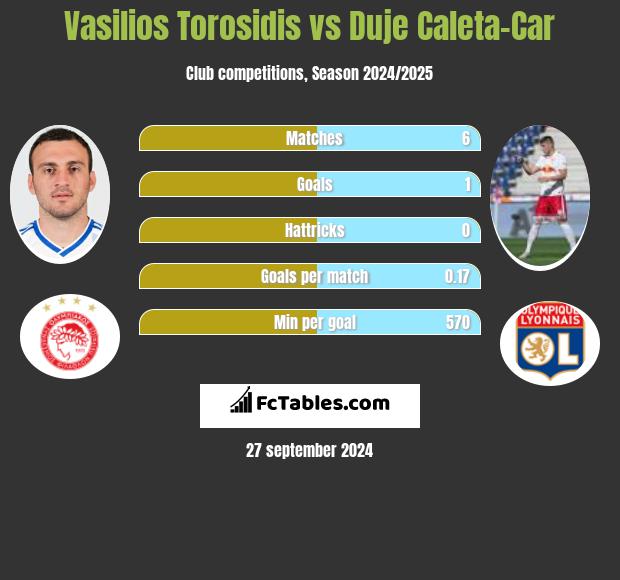 Wasilis Torosidis vs Duje Caleta-Car h2h player stats