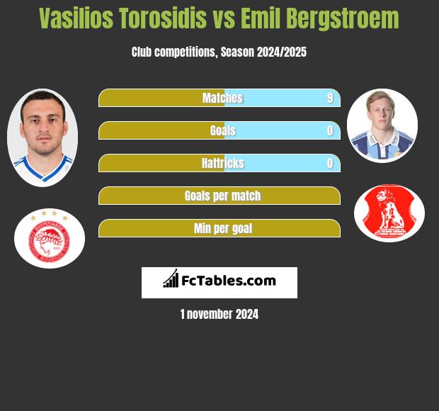 Vasilios Torosidis vs Emil Bergstroem h2h player stats