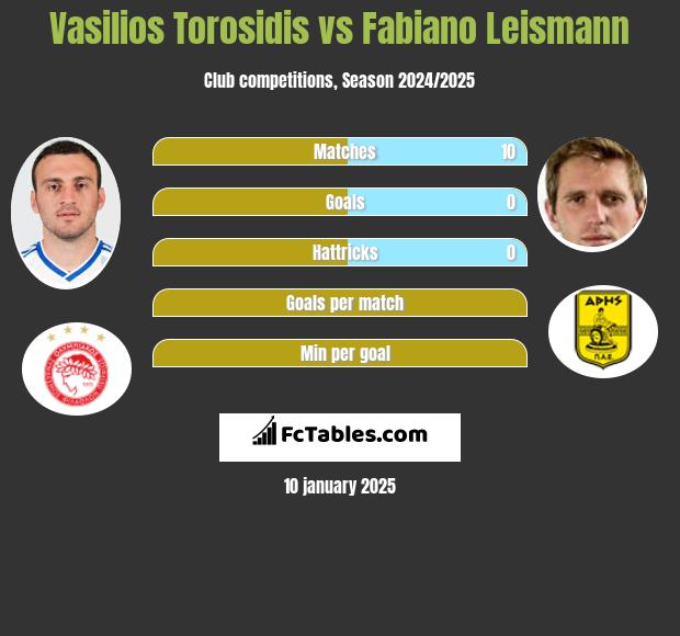 Vasilios Torosidis vs Fabiano Leismann h2h player stats