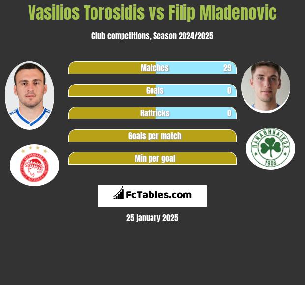 Vasilios Torosidis vs Filip Mladenovic h2h player stats