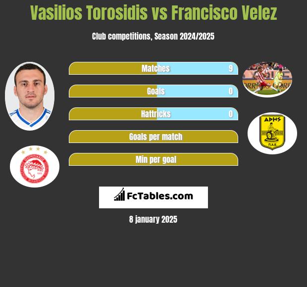 Vasilios Torosidis vs Francisco Velez h2h player stats