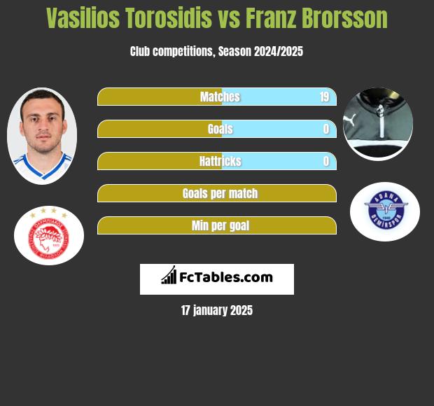 Vasilios Torosidis vs Franz Brorsson h2h player stats