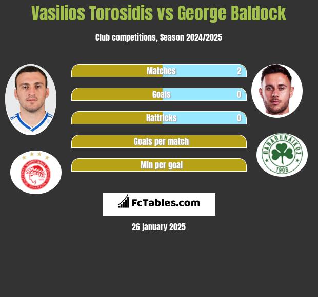 Wasilis Torosidis vs George Baldock h2h player stats