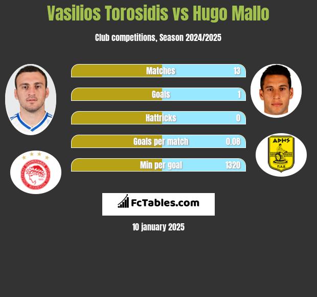 Vasilios Torosidis vs Hugo Mallo h2h player stats