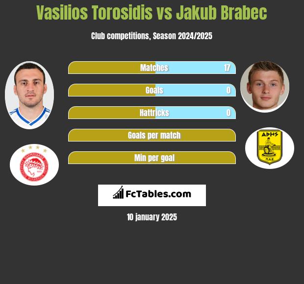 Vasilios Torosidis vs Jakub Brabec h2h player stats