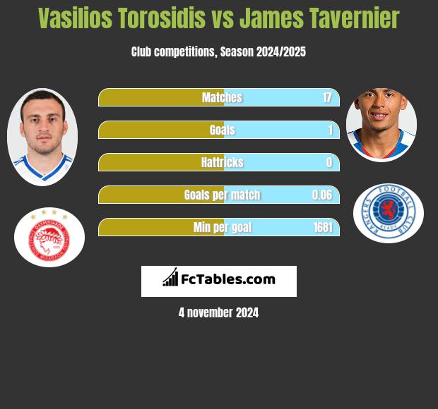 Vasilios Torosidis vs James Tavernier h2h player stats