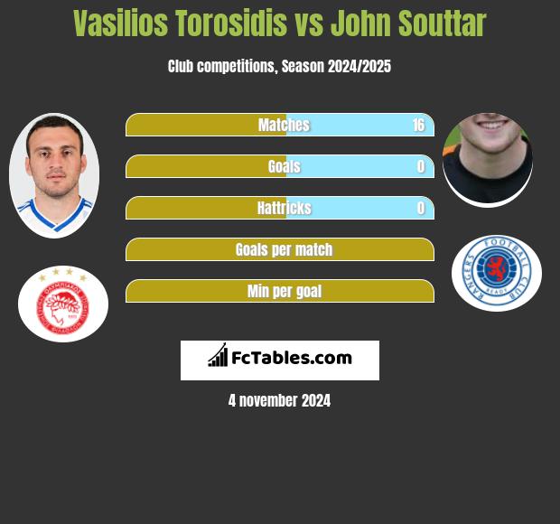 Vasilios Torosidis vs John Souttar h2h player stats