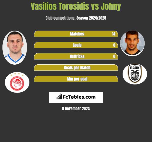 Vasilios Torosidis vs Johny h2h player stats