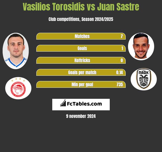 Vasilios Torosidis vs Juan Sastre h2h player stats