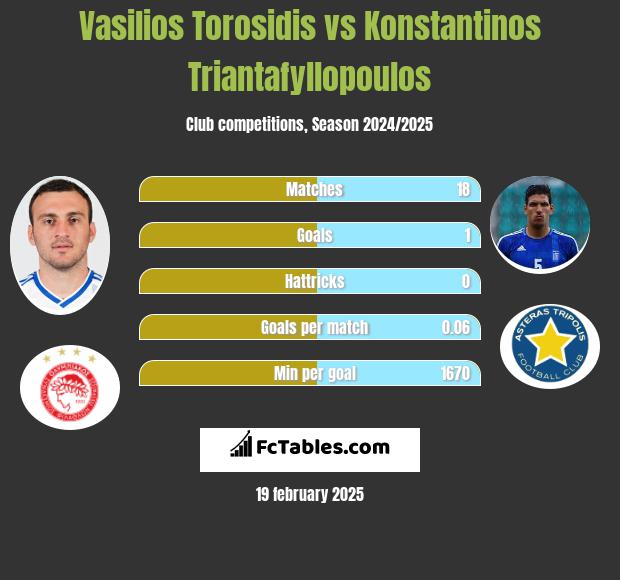 Wasilis Torosidis vs Konstantinos Triantafyllopoulos h2h player stats