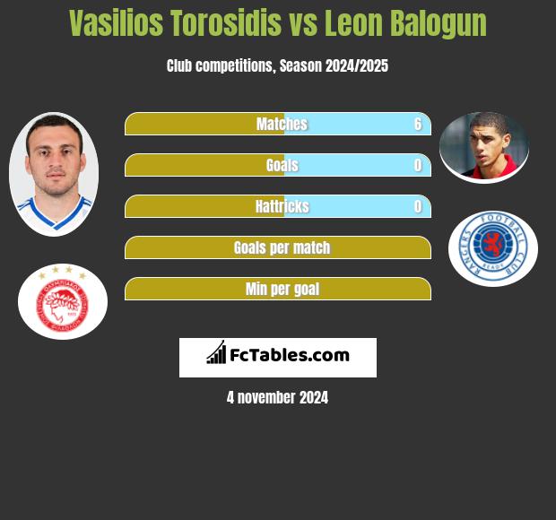 Vasilios Torosidis vs Leon Balogun h2h player stats