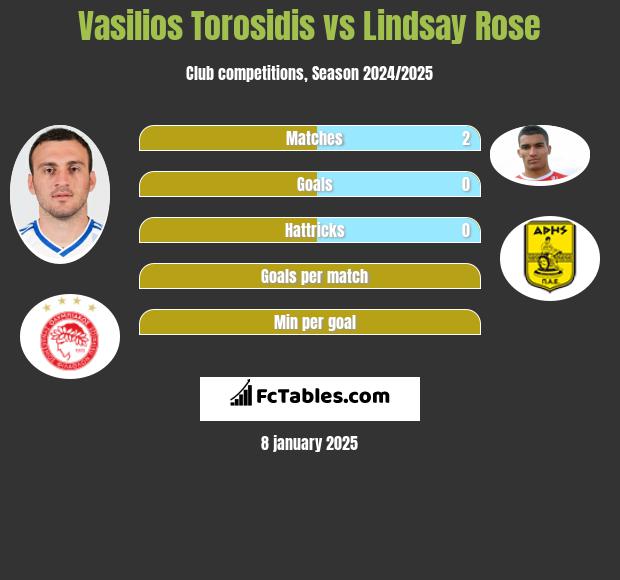 Vasilios Torosidis vs Lindsay Rose h2h player stats