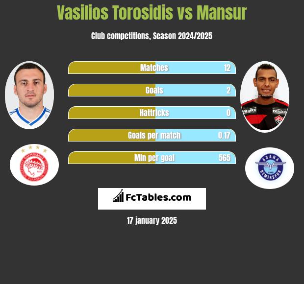 Vasilios Torosidis vs Mansur h2h player stats