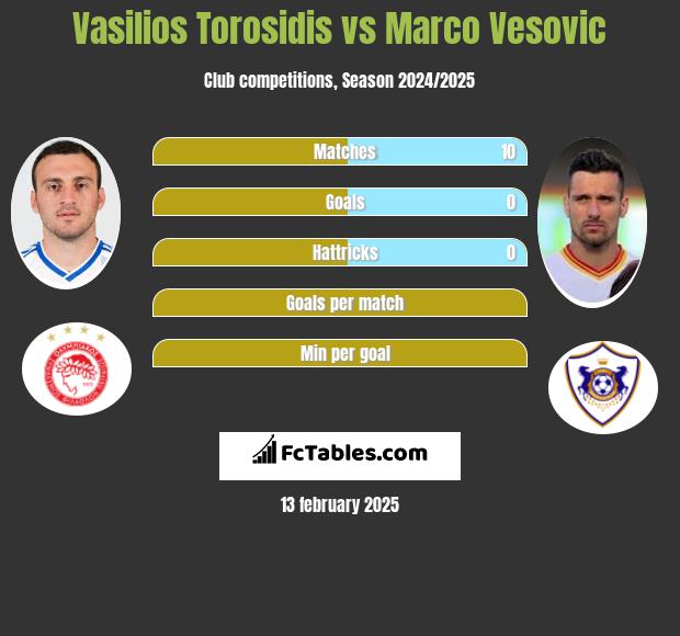 Vasilios Torosidis vs Marco Vesovic h2h player stats