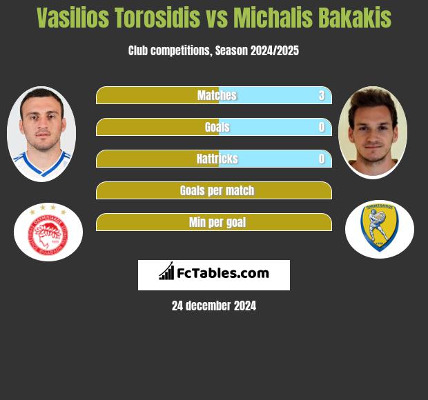 Vasilios Torosidis vs Michalis Bakakis h2h player stats