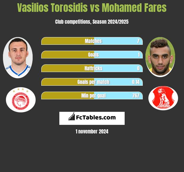 Vasilios Torosidis vs Mohamed Fares h2h player stats