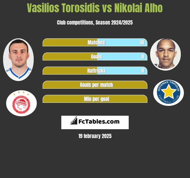 Vasilios Torosidis vs Nikolai Alho h2h player stats