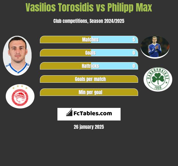 Wasilis Torosidis vs Philipp Max h2h player stats