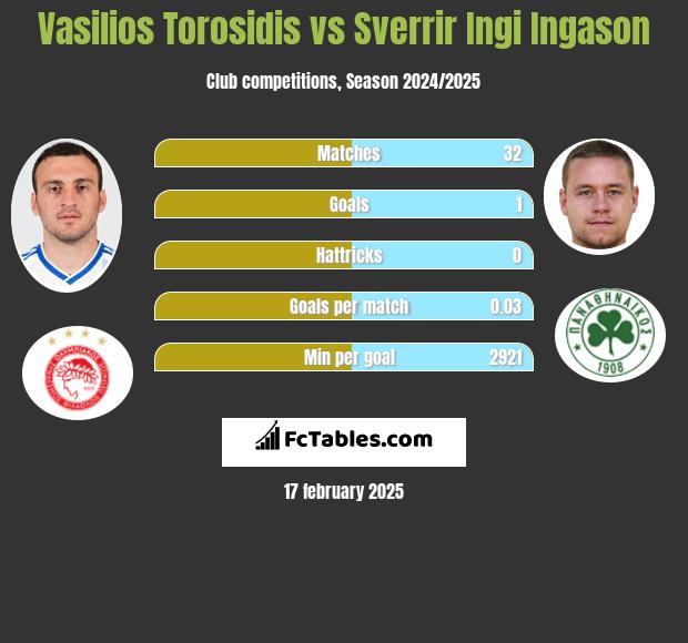 Vasilios Torosidis vs Sverrir Ingi Ingason h2h player stats