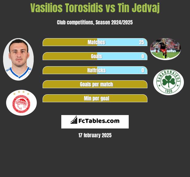 Vasilios Torosidis vs Tin Jedvaj h2h player stats