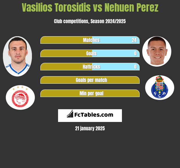 Vasilios Torosidis vs Nehuen Perez h2h player stats