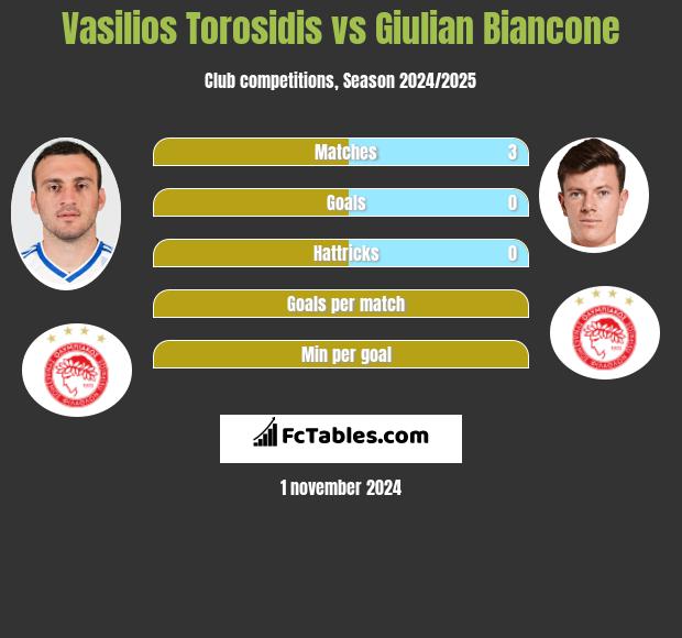 Vasilios Torosidis vs Giulian Biancone h2h player stats