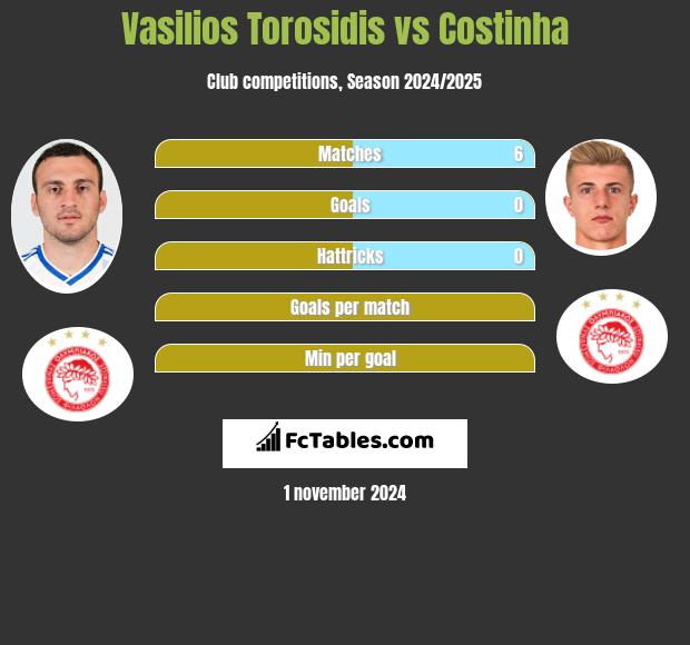 Vasilios Torosidis vs Costinha h2h player stats