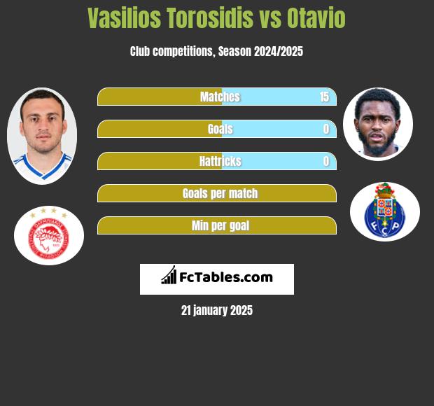 Vasilios Torosidis vs Otavio h2h player stats