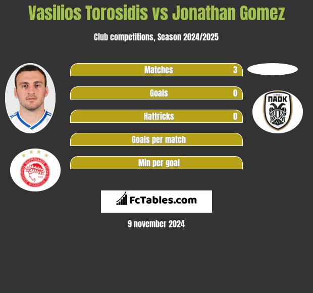 Vasilios Torosidis vs Jonathan Gomez h2h player stats