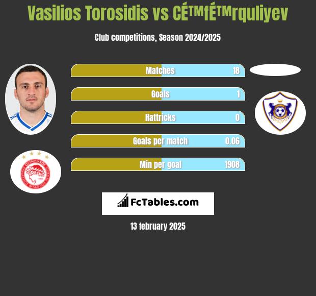 Vasilios Torosidis vs CÉ™fÉ™rquliyev h2h player stats