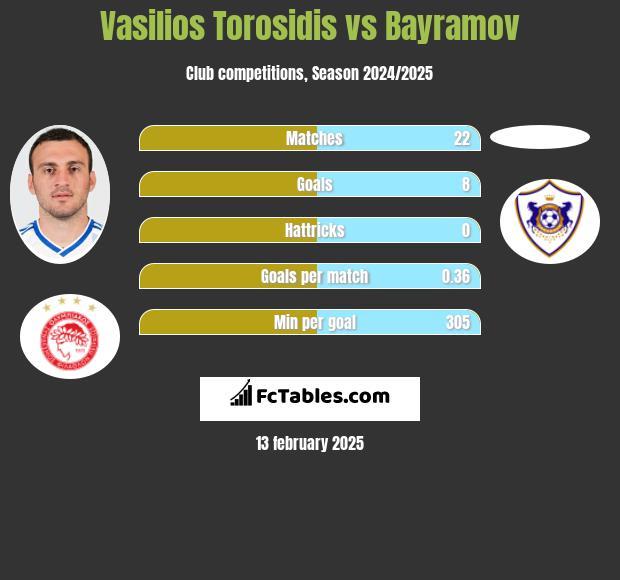 Vasilios Torosidis vs Bayramov h2h player stats